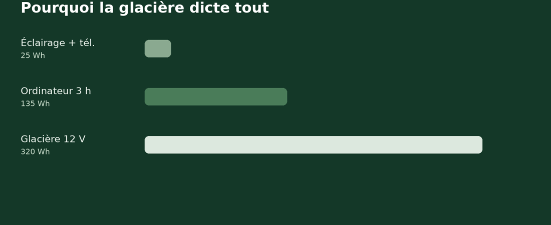 La fiche mémo 12V : dimensionner batterie et solaire