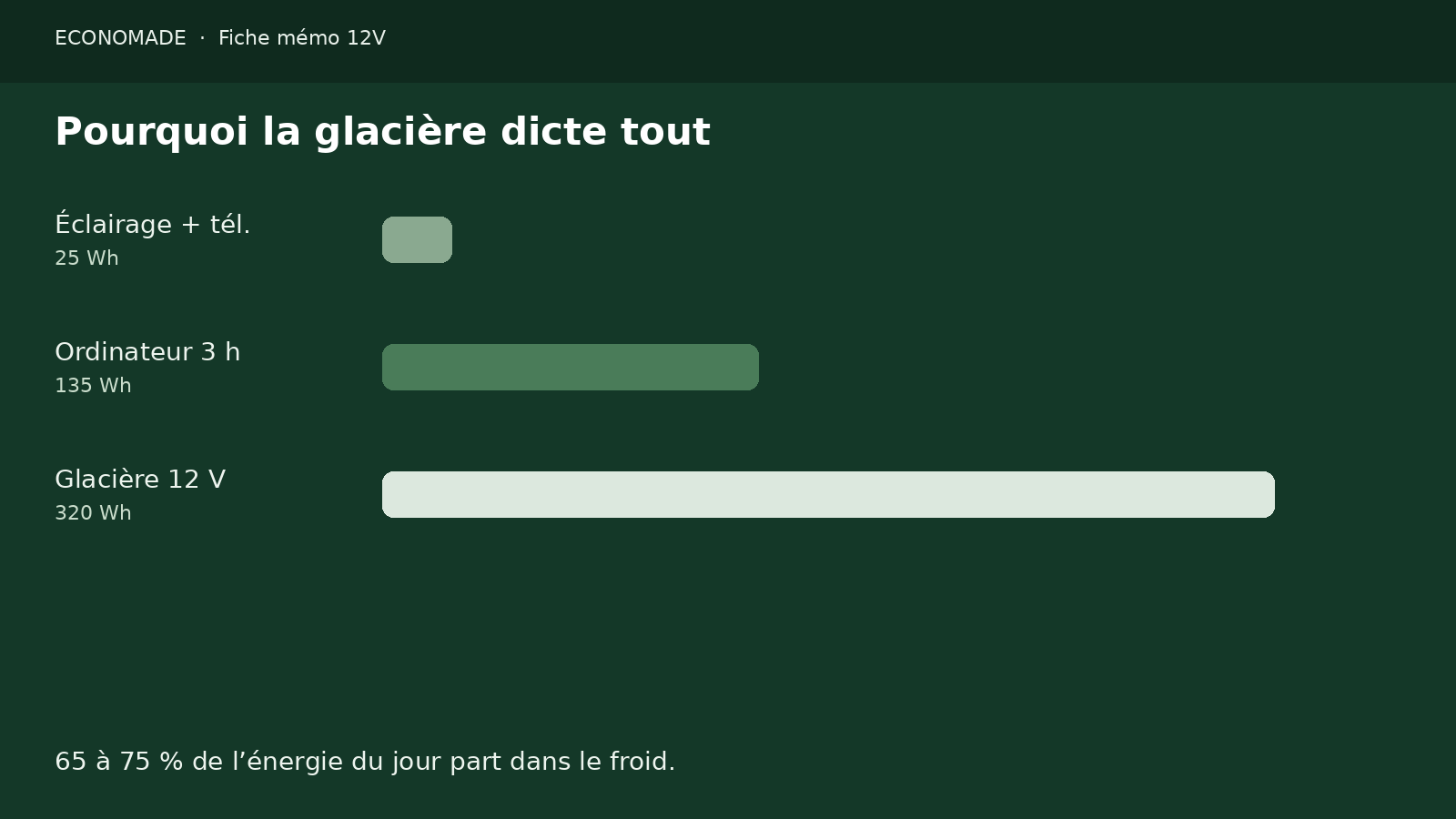 Comparaison visuelle : éclairage, ordinateur et glacière en wattheures par jour