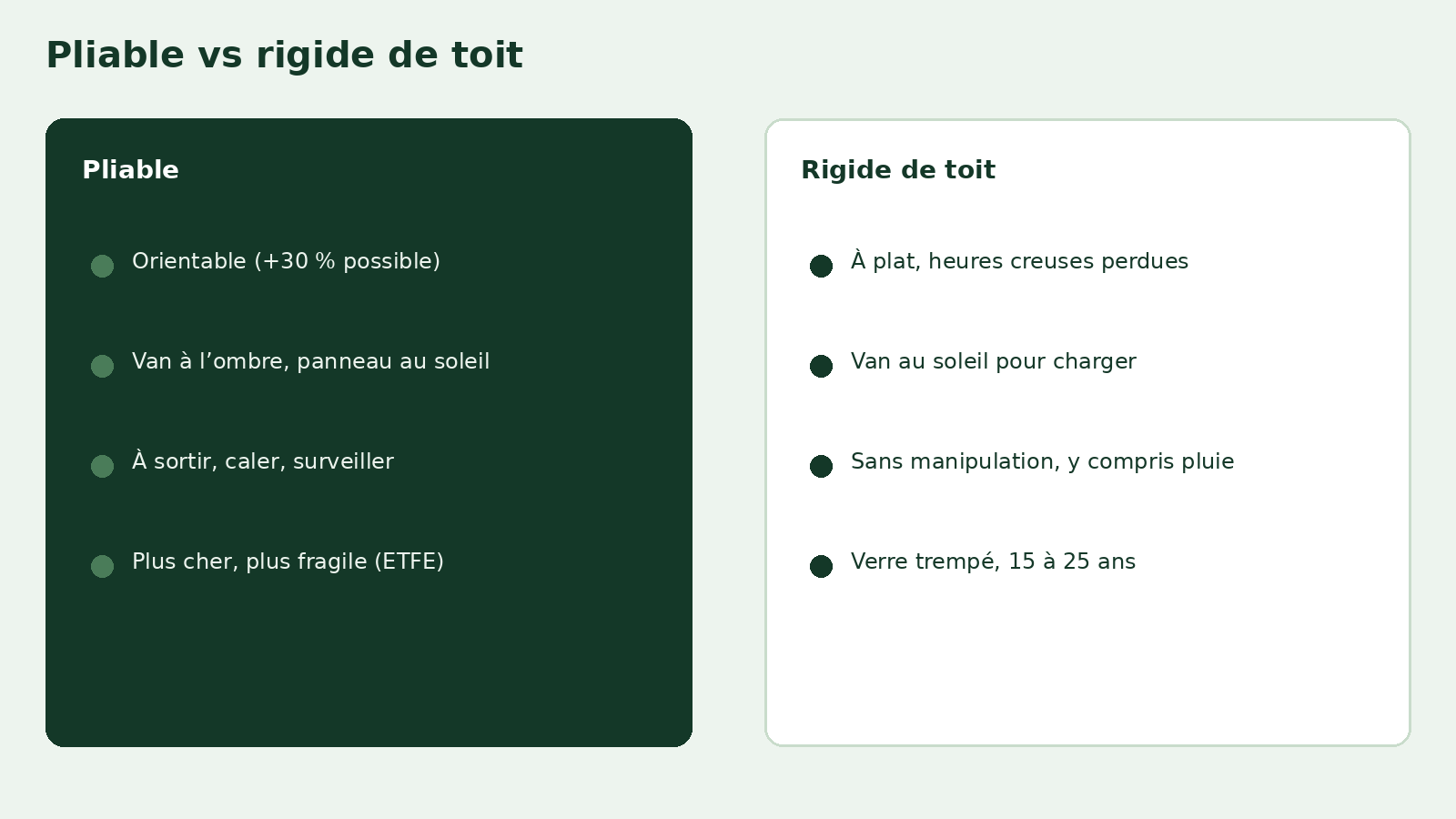 Panneau solaire pliable versus rigide de toit