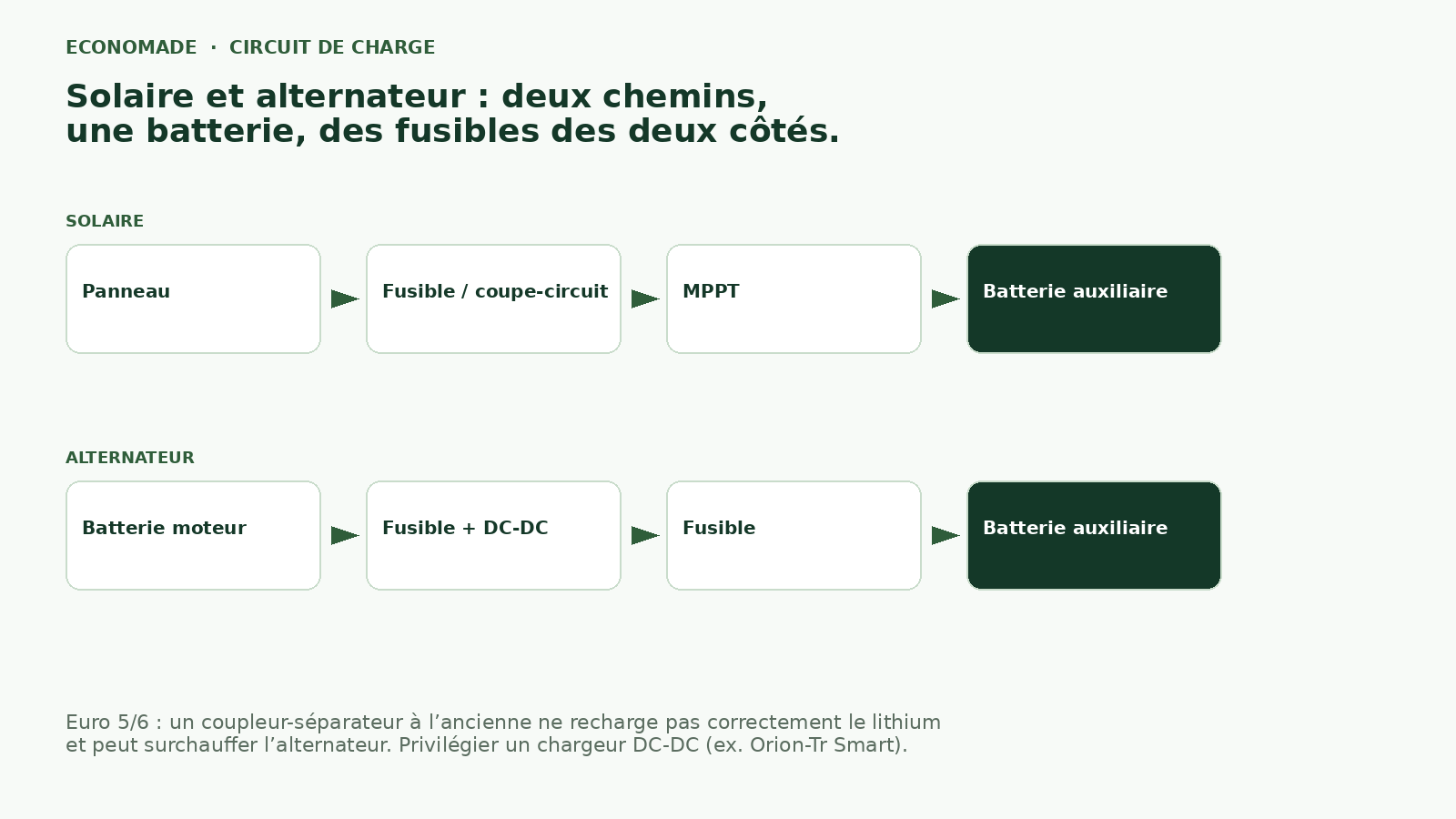 Circuit de charge 12V : panneau solaire vers MPPT, et batterie moteur vers chargeur DC-DC, chacun fusible, vers la batterie auxiliaire