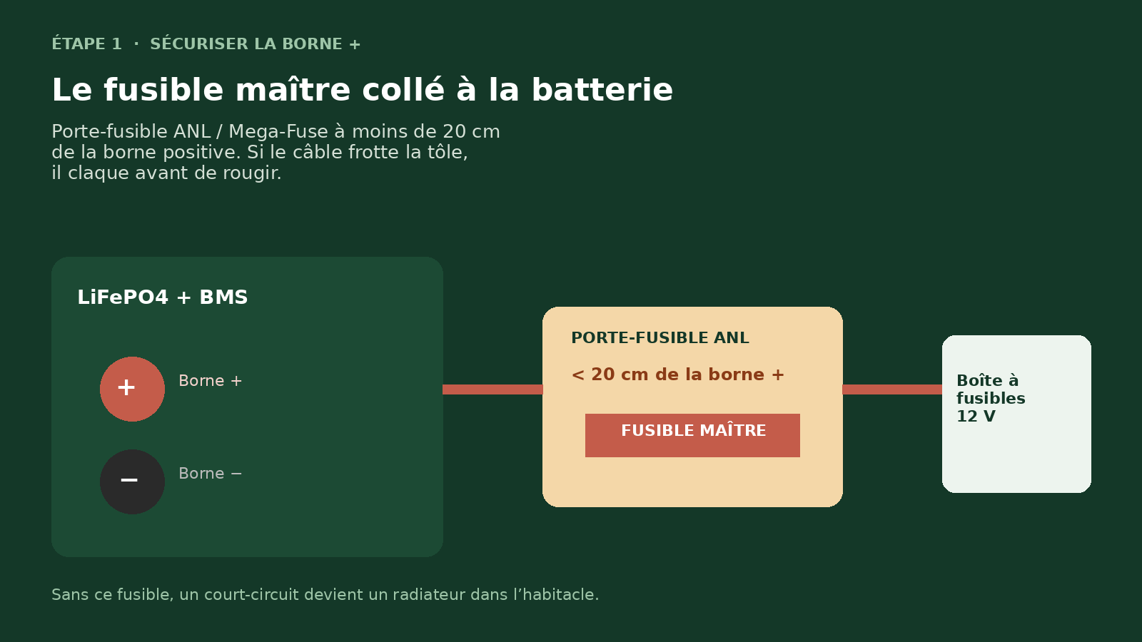 Fusible maître ANL sur un schéma 12V de van