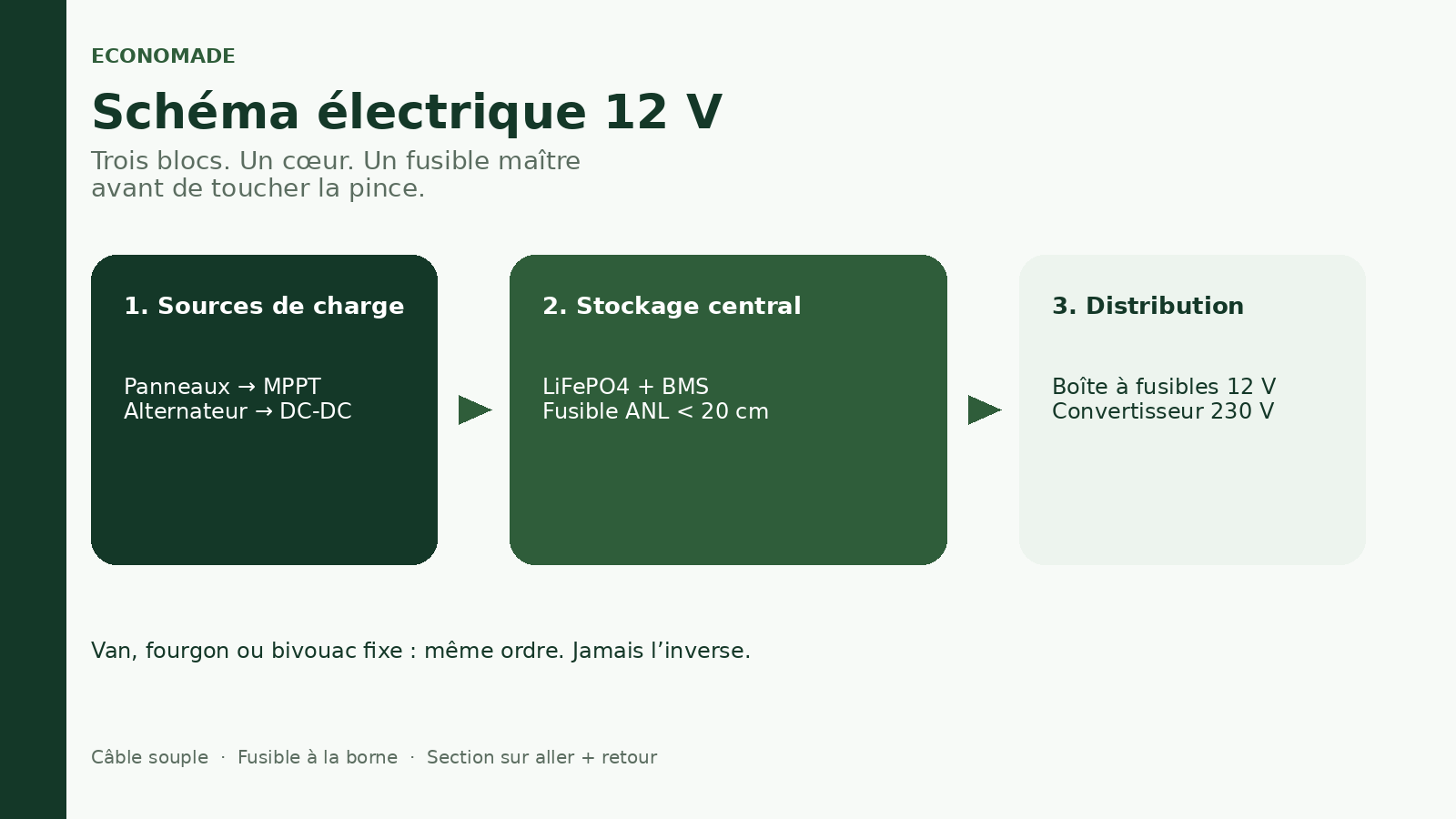 Schéma électrique 12V van : trois blocs charge, batterie, distribution