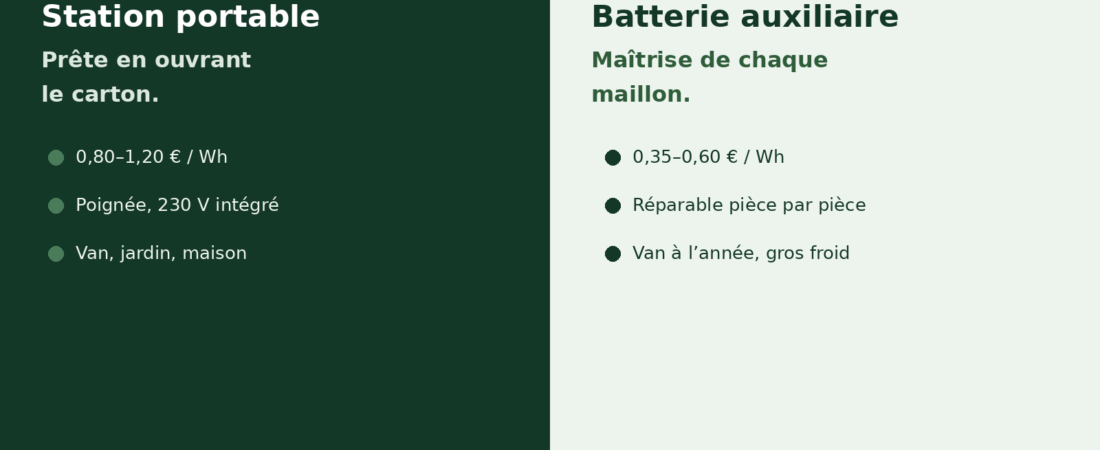 Station d&rsquo;énergie portable ou batterie auxiliaire fixe : que choisir pour voyager autonome ?
