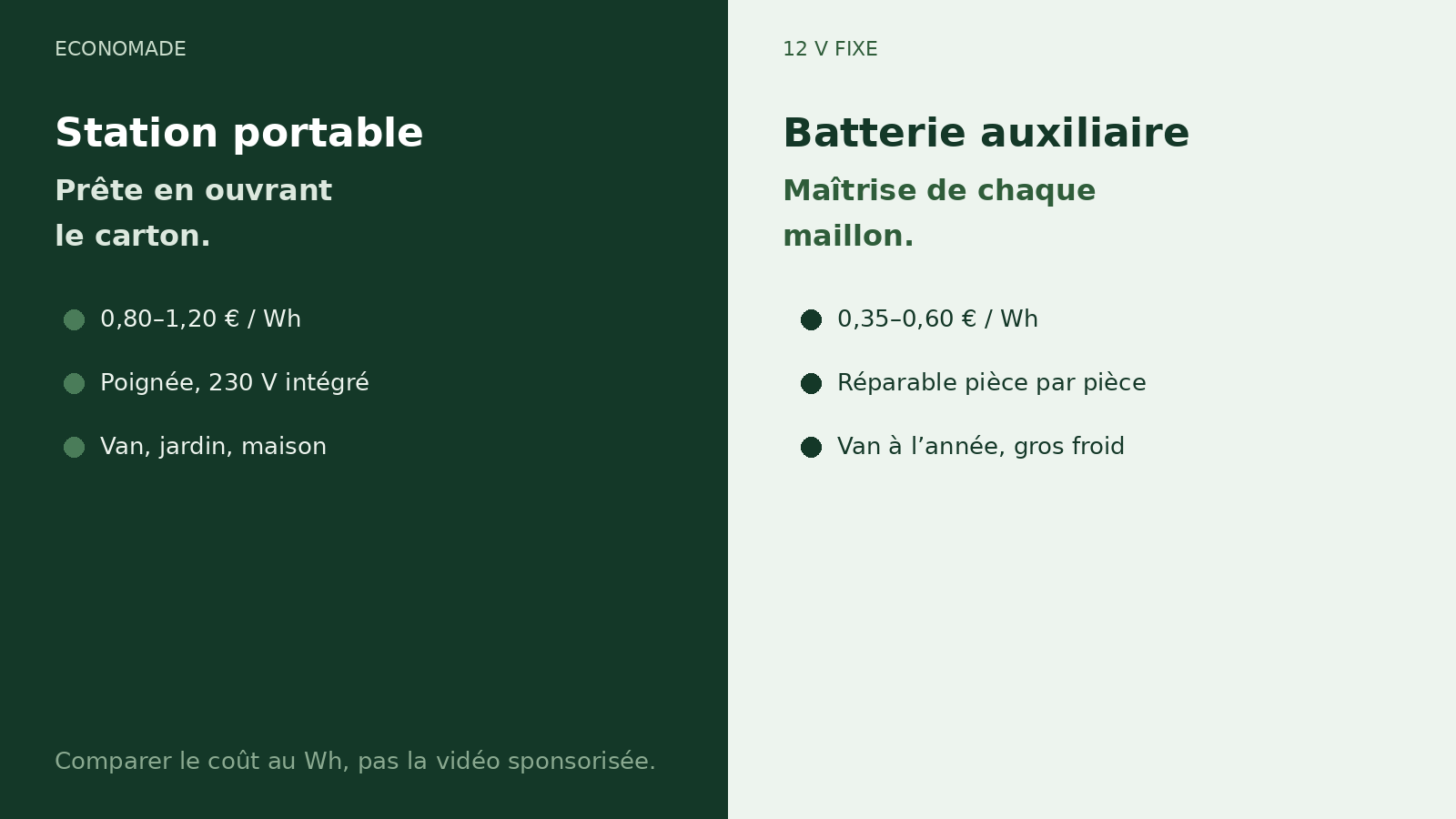 Station portable ou batterie auxiliaire 12V