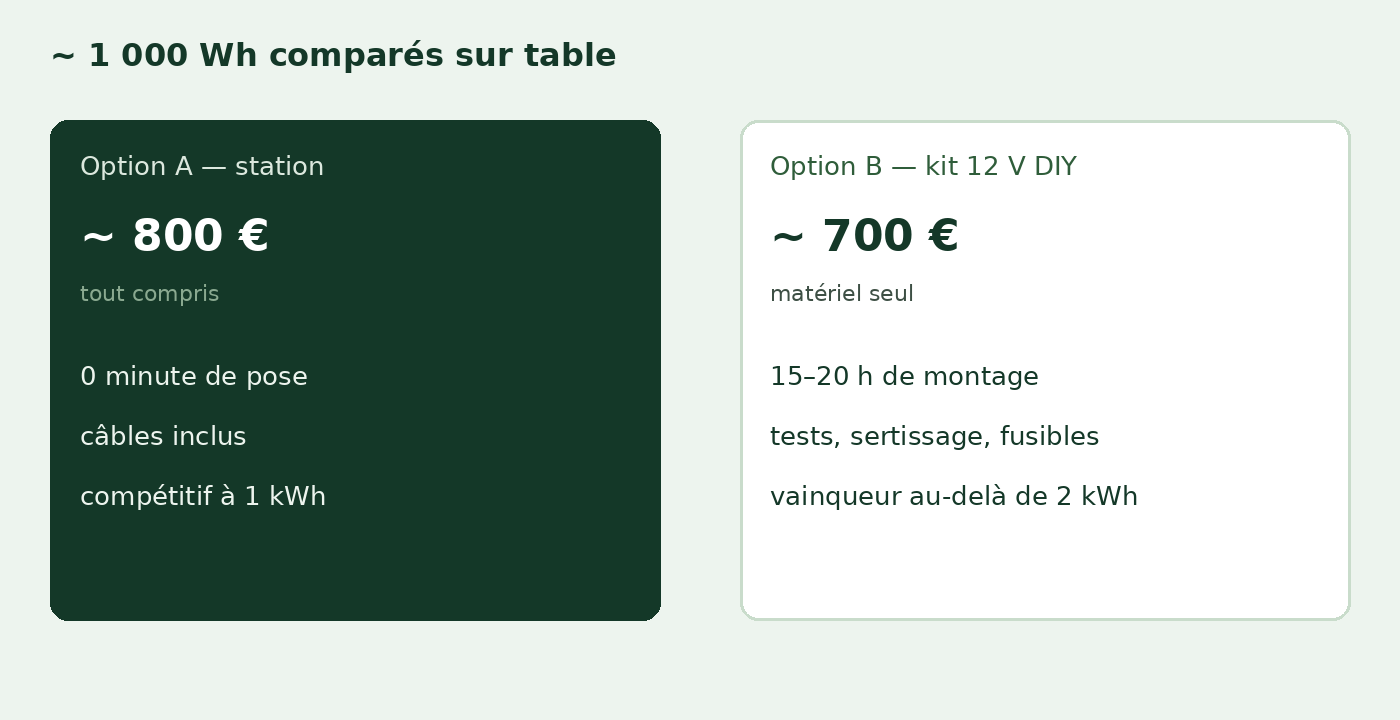 Comparaison de coût autour de 1 000 Wh : station portable contre kit LiFePO4 fixe